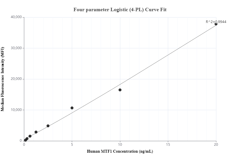 Cytometric bead array standard curve of MP00386-1